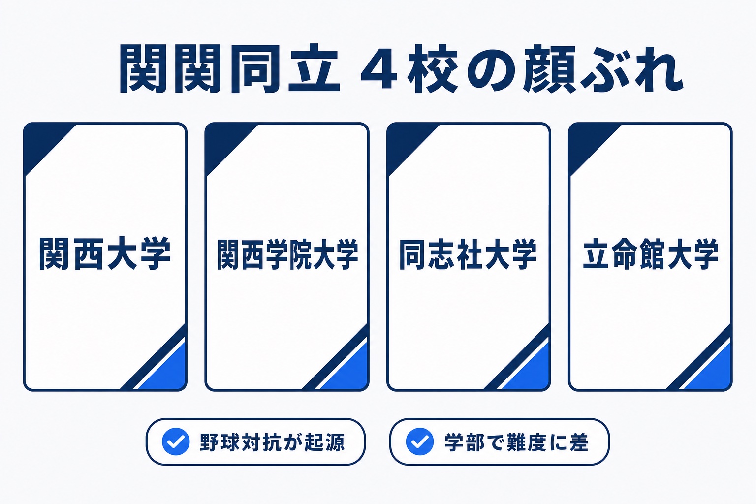 関関同立4校(関西大学・関西学院大学・同志社大学・立命館大学)の顔ぶれを示す図解