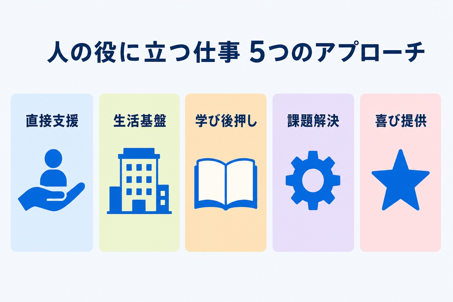人の役に立つ仕事の5つのアプローチ（直接支援・生活基盤・学び後押し・課題解決・喜び提供）を示すインフォグラフィック