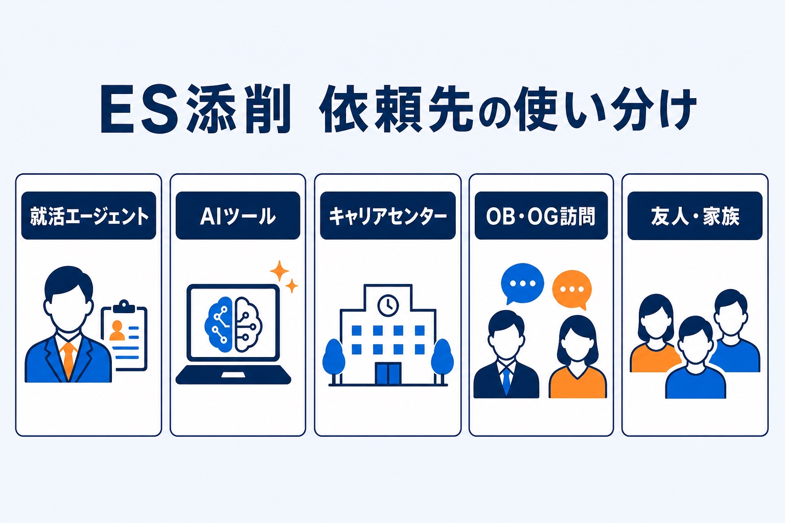 ES添削の依頼先5種類(就活エージェント・AIツール・キャリアセンター・OB・OG訪問・友人家族)を比較する図解