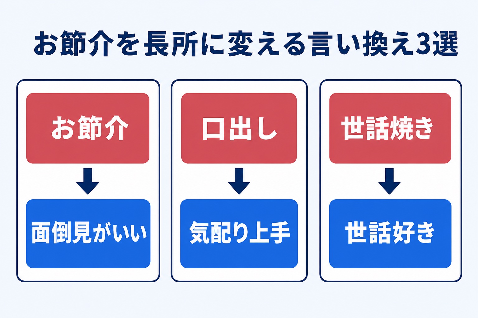 お節介を長所に変える言い換え3選の図解。お節介→面倒見がいい、口出し→気配り上手、世話焼き→世話好き