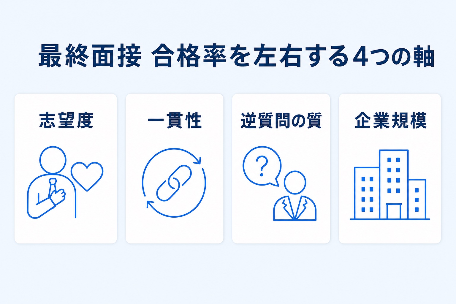 最終面接の合格率を左右する4つの軸(志望度・一貫性・逆質問の質・企業規模)を示す図解