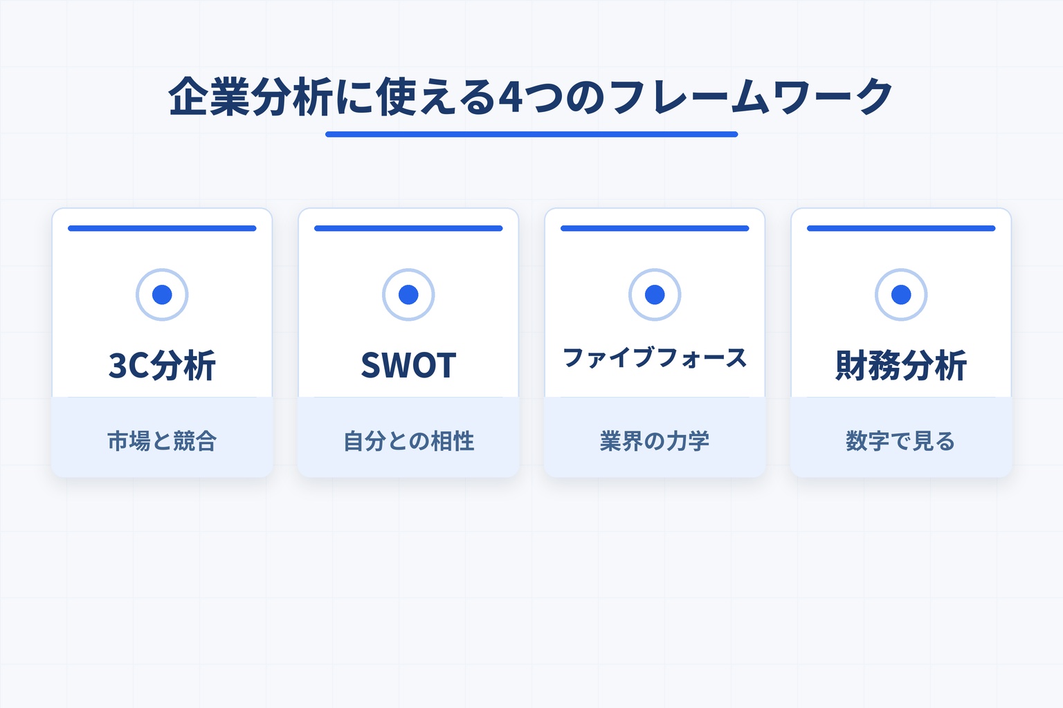 3C分析・SWOT・ファイブフォース・財務分析という企業分析の4つのフレームワークを図解したインフォグラフィック