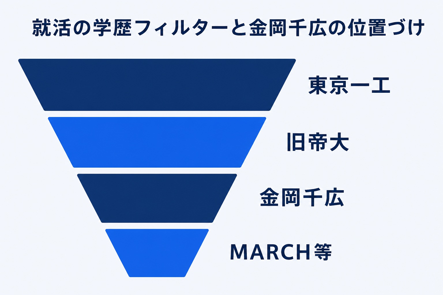 就活の学歴フィルターにおける東京一工・旧帝大・金岡千広・MARCH等の位置づけを示すピラミッド図