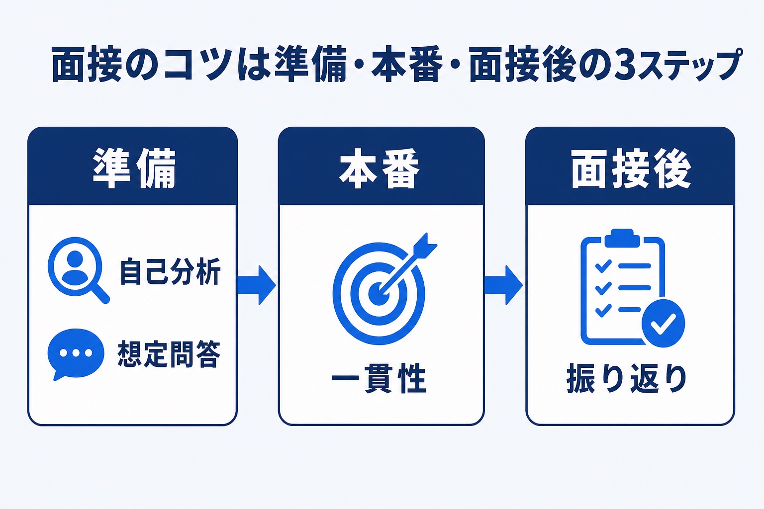 面接のコツを準備・本番・面接後の3ステップで示した図解。準備は自己分析と想定問答、本番は一貫性、面接後は振り返りが重要