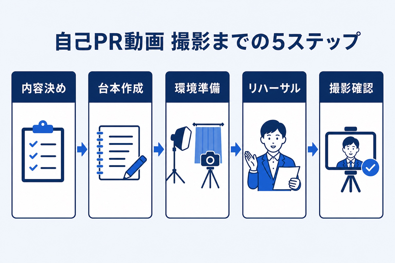 自己PR動画を撮影するまでの5ステップ(内容決め・台本作成・環境準備・リハーサル・撮影確認)を示す図解