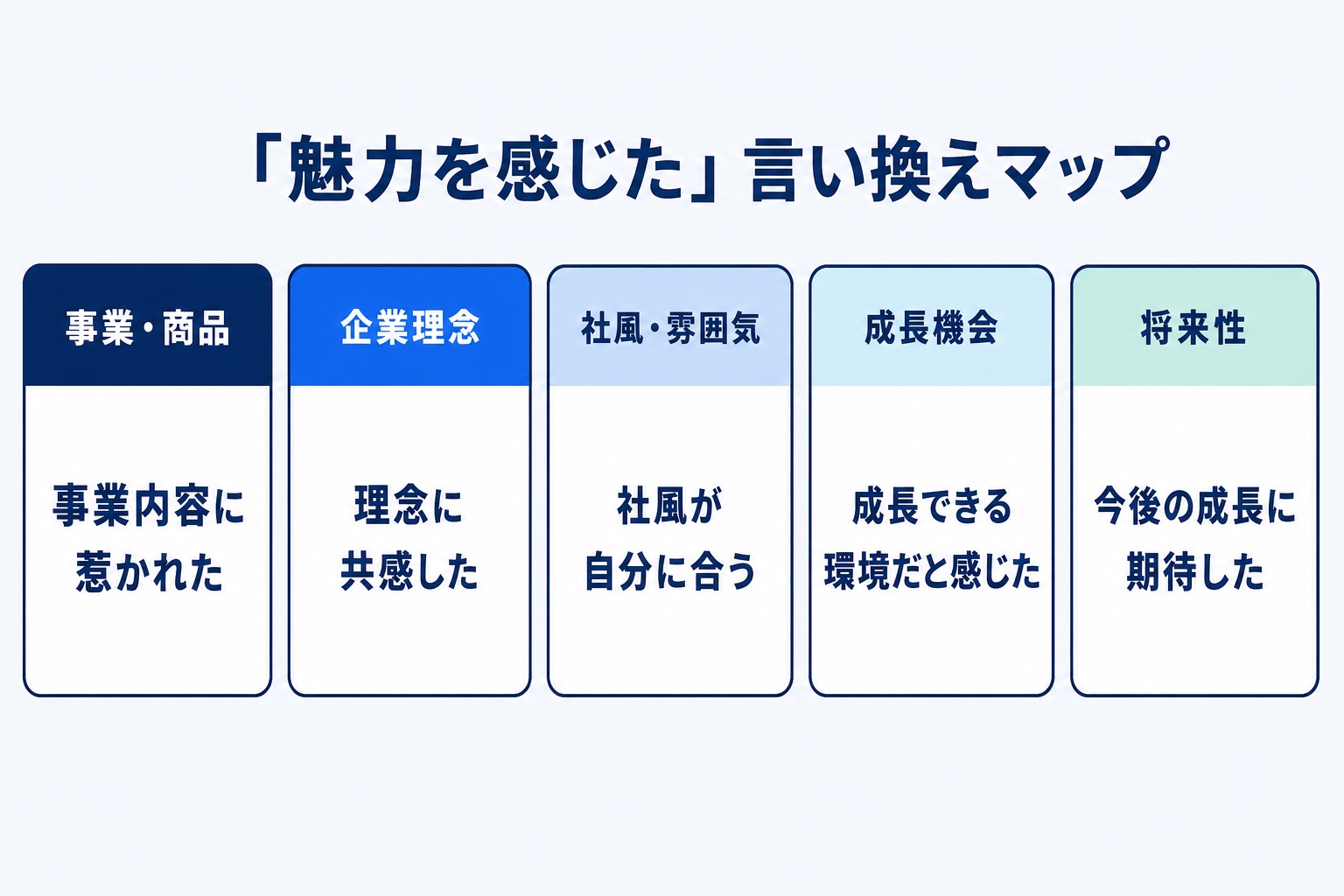 「魅力を感じた」の言い換えマップ。事業・商品、企業理念、社風・雰囲気、成長機会、将来性の5つの観点で言い換え例を示した図解