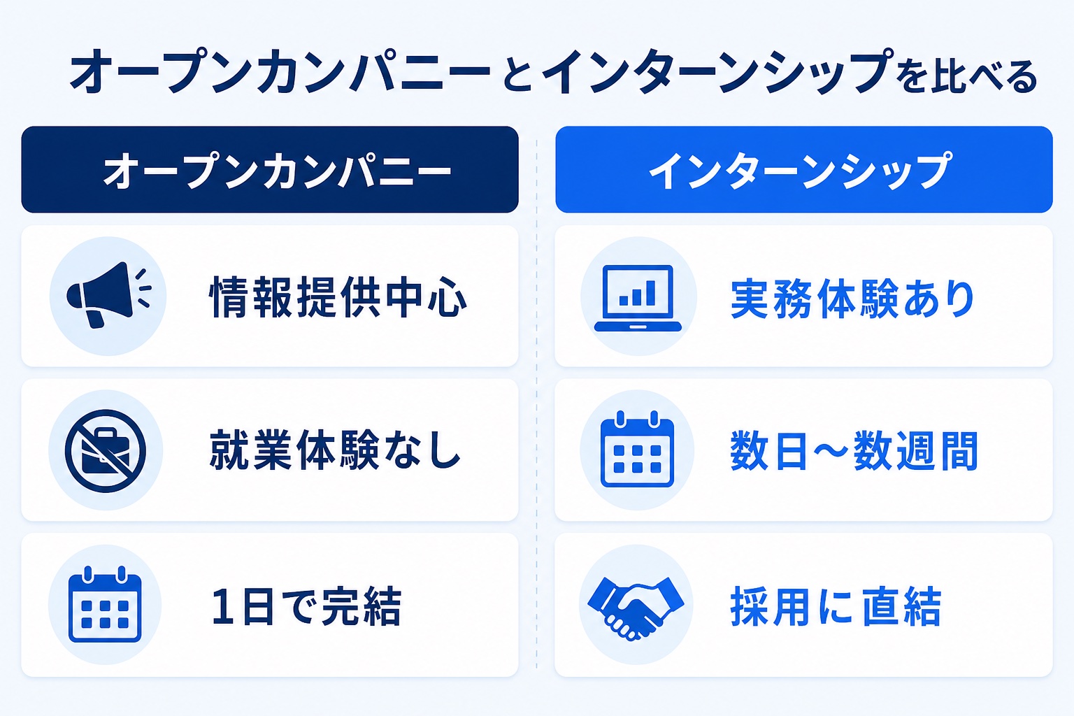 オープンカンパニーとインターンシップの違いを比較した図解。オープンカンパニーは情報提供中心・就業体験なし・1日で完結、インターンシップは実務体験あり・数日から数週間・採用に直結する