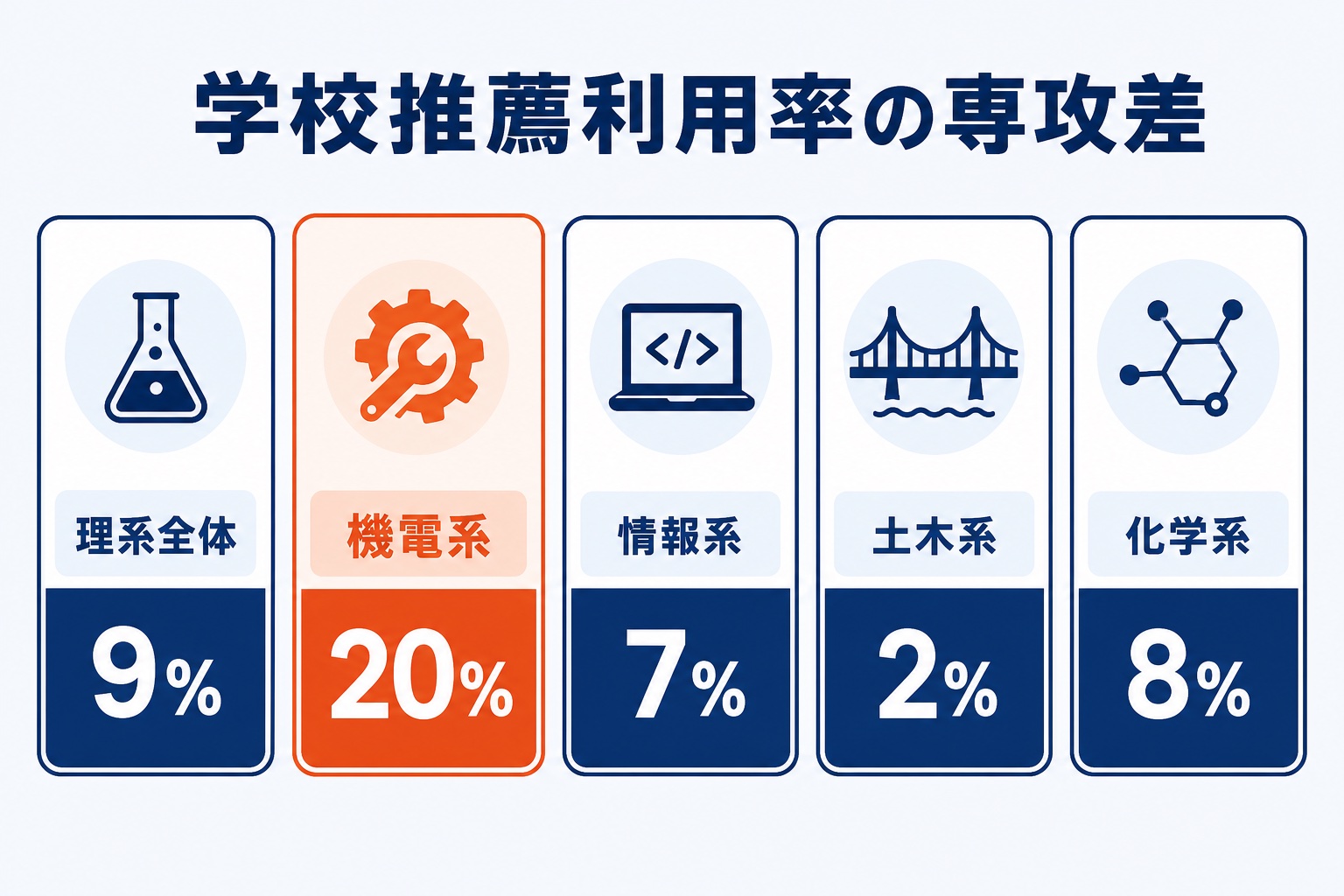 理系の専攻分野ごとの学校推薦利用率を比較した図解。理系全体9%、機電系20%、情報系7%、土木系2%、化学系8%