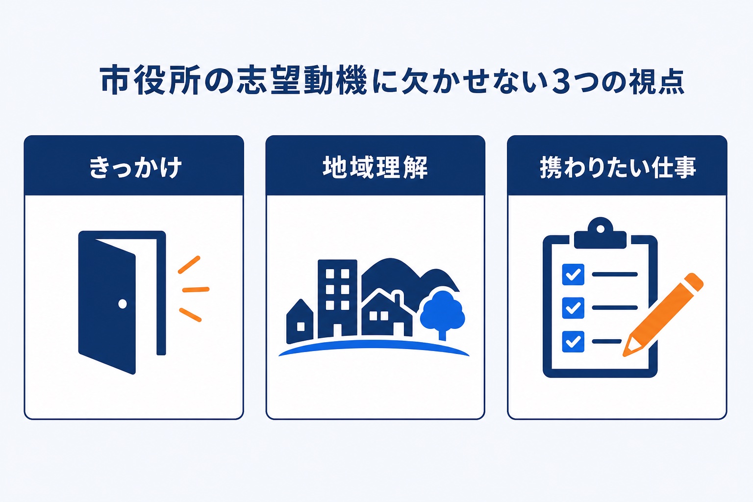 市役所の志望動機に欠かせない3つの視点(きっかけ・地域理解・携わりたい仕事)を示す図解