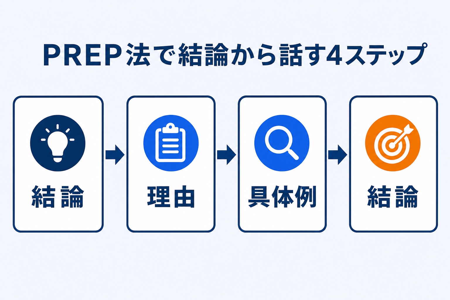PREP法で結論から話す4ステップの図解。結論→理由→具体例→結論の順に整理する構成