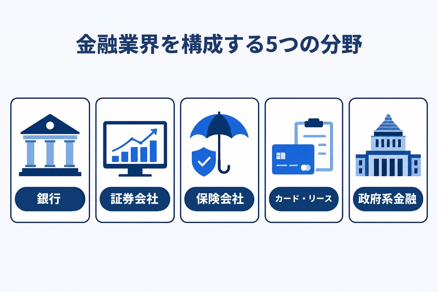 金融業界を構成する5つの分野(銀行・証券会社・保険会社・カード・リース・政府系金融)を示す図解