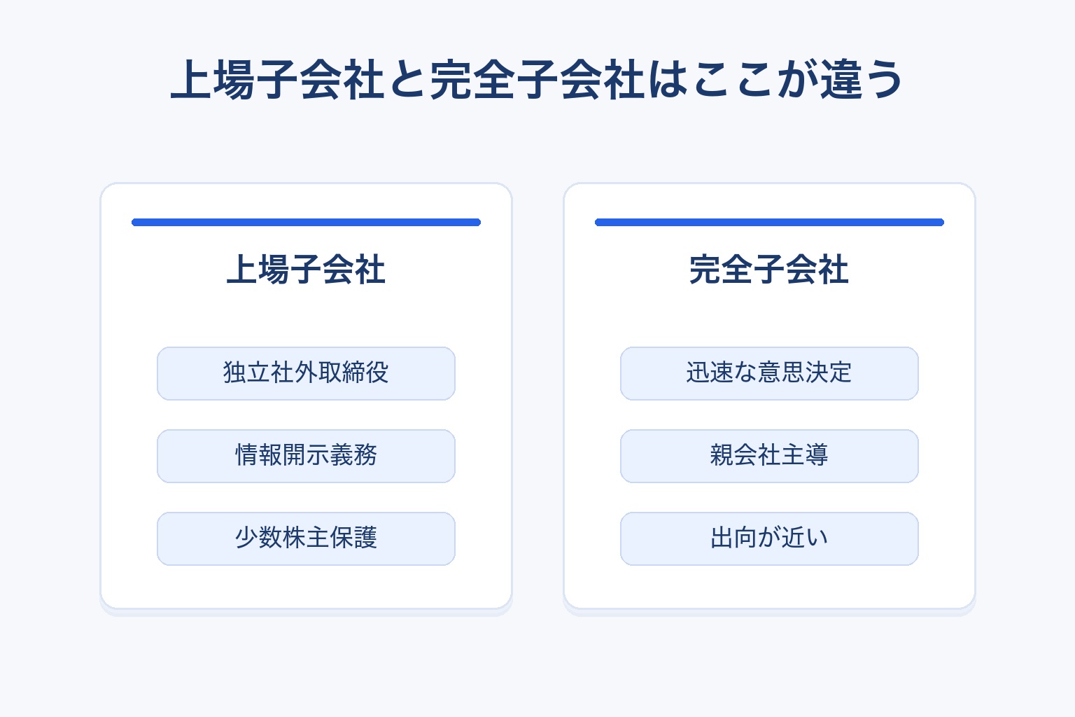 上場子会社と完全子会社の違いを対比した図解。上場子会社は独立社外取締役・情報開示義務・少数株主保護、完全子会社は迅速な意思決定・親会社主導・出向が近いという特徴を示す