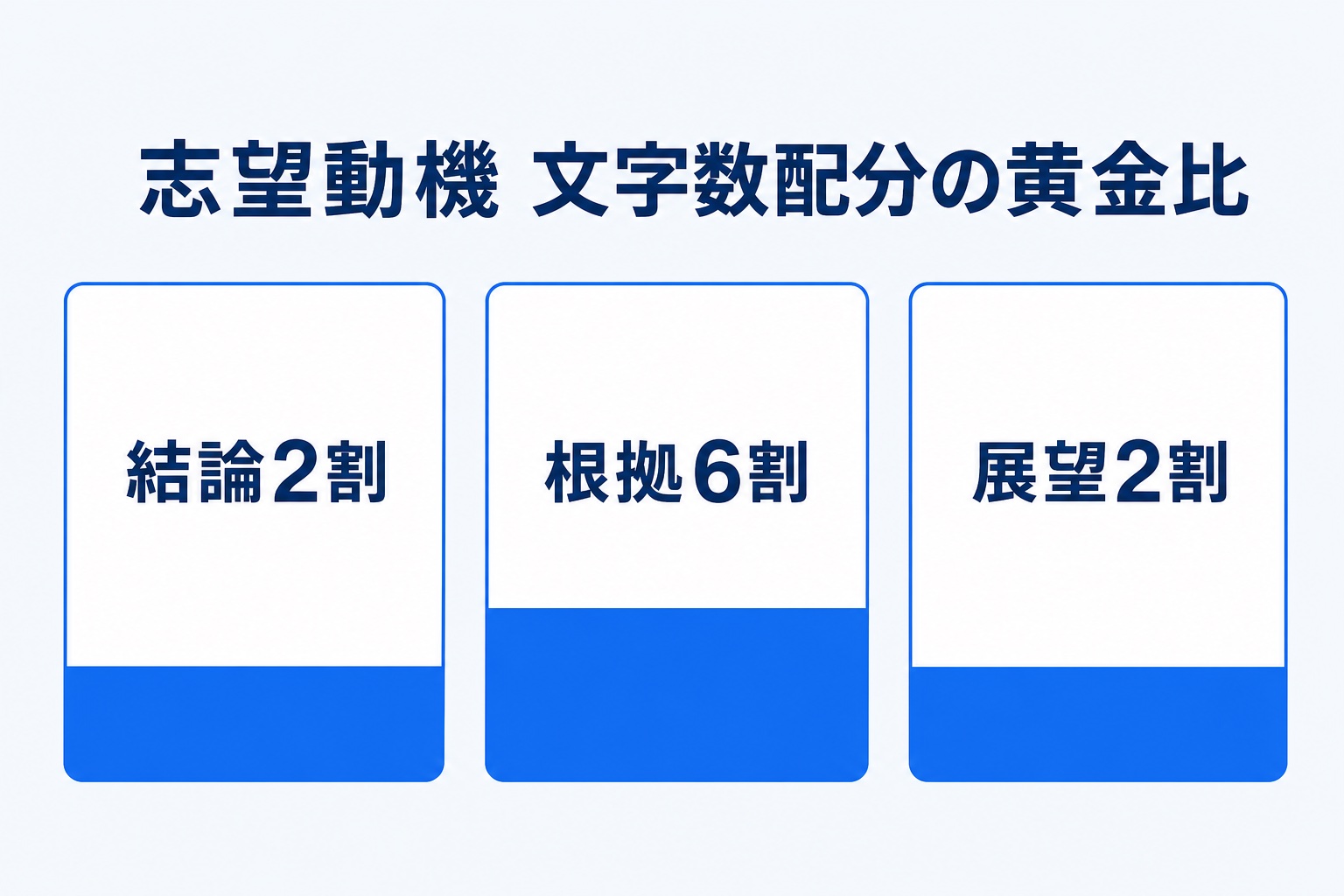 志望動機の文字数配分の黄金比を示す図解（結論2割・根拠6割・展望2割）