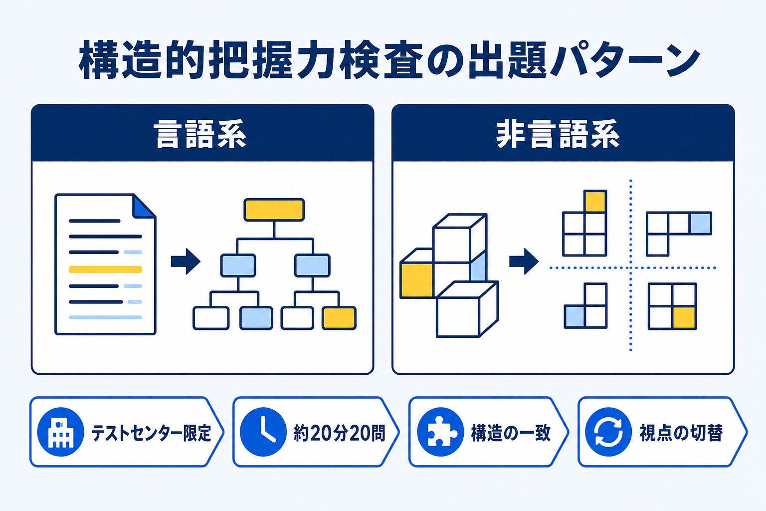 構造的把握力検査の出題パターンを言語系と非言語系に分けて示した図解。テストセンター限定、約20分20問、構造の一致、視点の切替の4つの特徴を併記