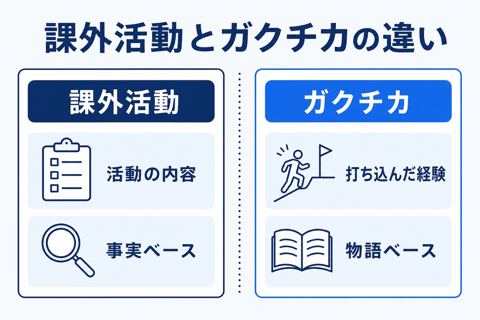 課外活動とガクチカの違いを対比した図解。左に課外活動(活動の内容・事実ベース)、右にガクチカ(打ち込んだ経験・物語ベース)を並べている