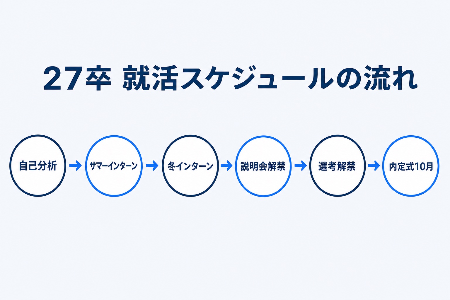 27卒の就活スケジュールの流れを示す図解。自己分析からサマーインターン、冬インターン、説明会解禁、選考解禁、内定式10月までの6段階を時系列で表示