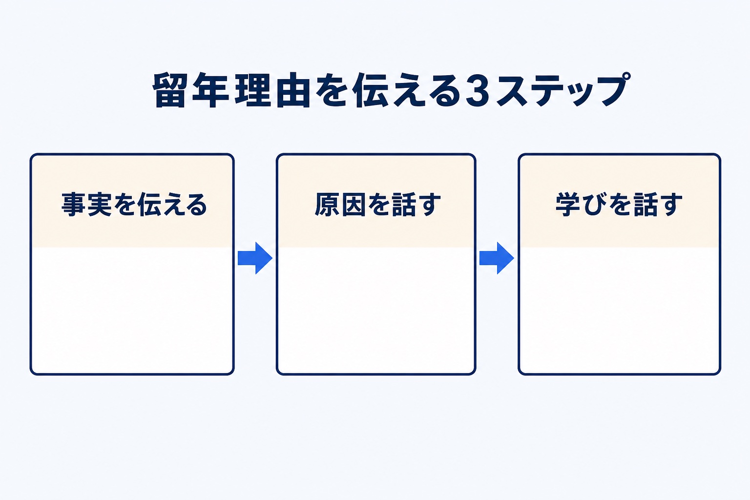 留年理由を伝える3ステップ(事実を伝える・原因を話す・学びを話す)を示す図解