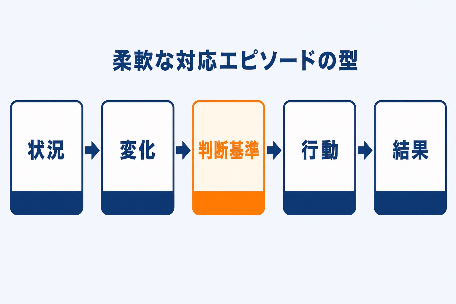 柔軟な対応エピソードの型を示す図解。状況・変化・判断基準・行動・結果の5ステップ