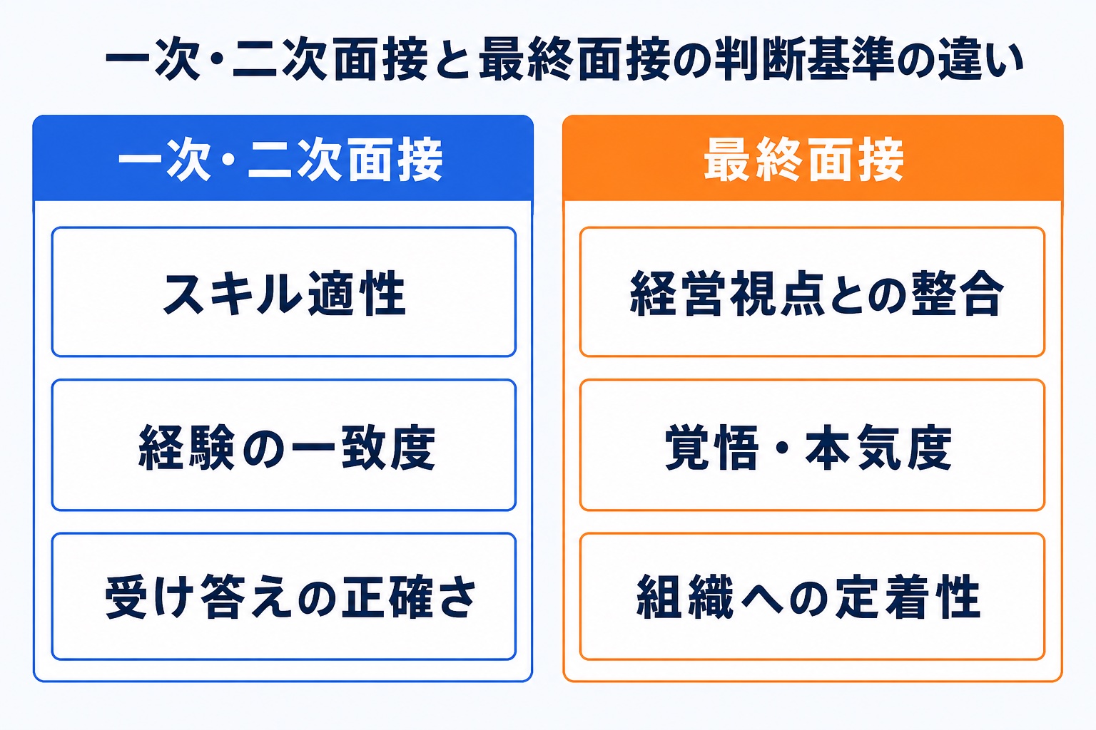 一次・二次面接ではスキル適性や経験の一致度が見られ、最終面接では経営視点との整合や覚悟・本気度、組織への定着性が見られることを比較した図解