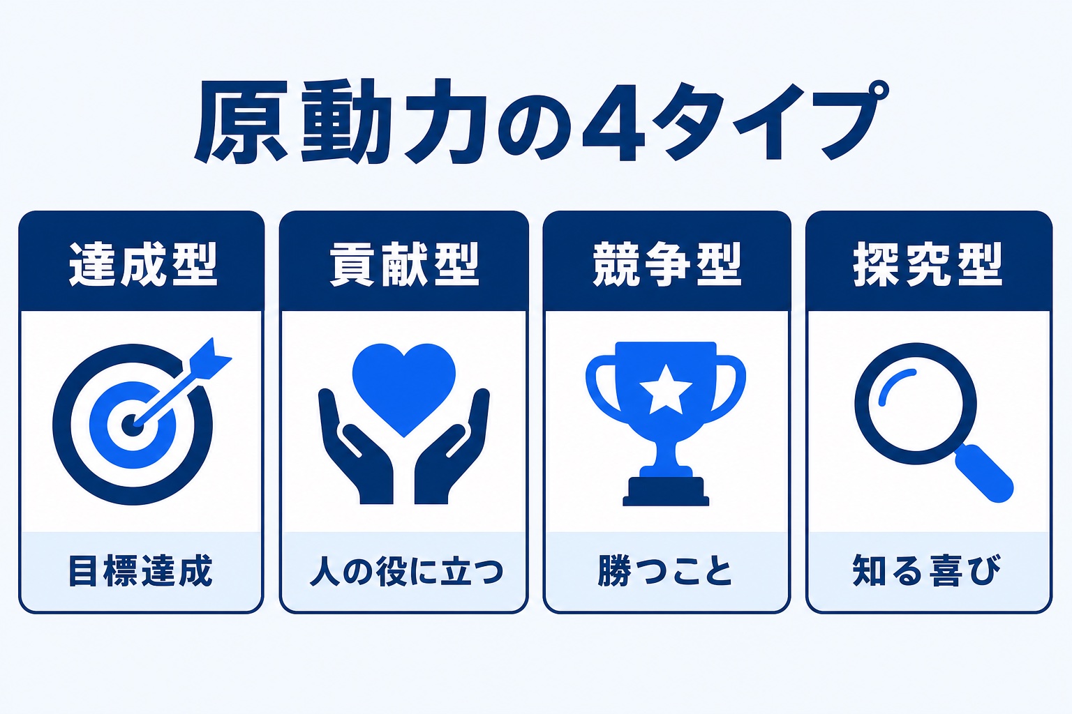 原動力の4タイプ(達成型・貢献型・競争型・探究型)を示す図解