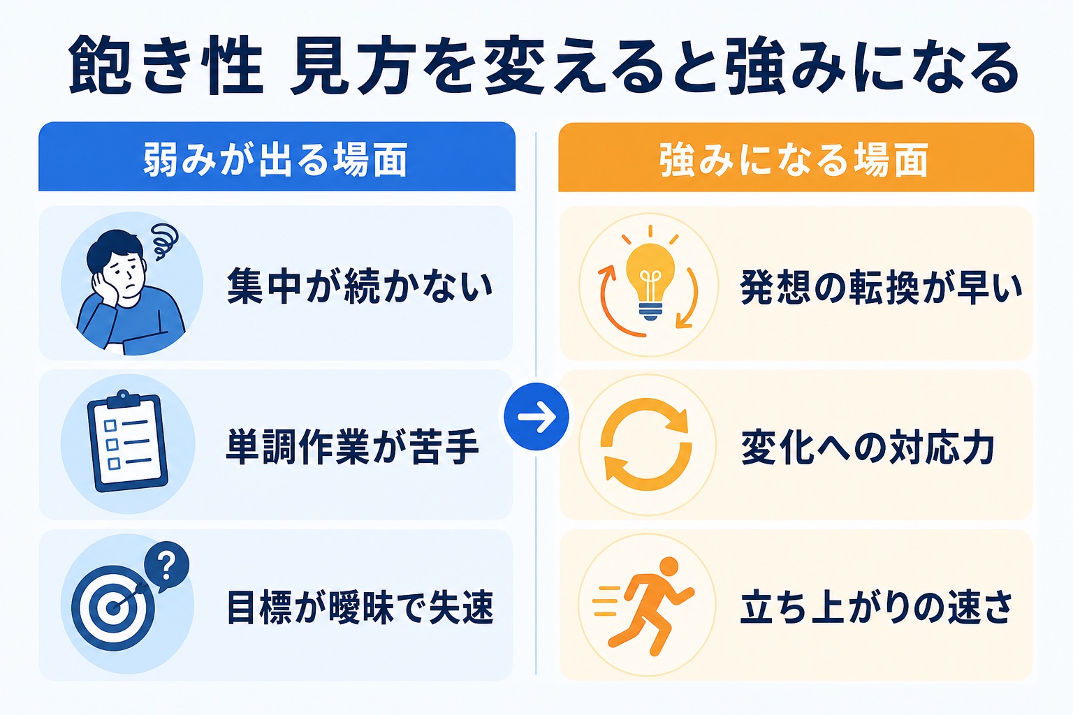飽き性の弱みが出る場面(集中が続かない・単調作業が苦手・目標が曖昧で失速)と強みになる場面(発想の転換が早い・変化への対応力・立ち上がりの速さ)を対比した図解