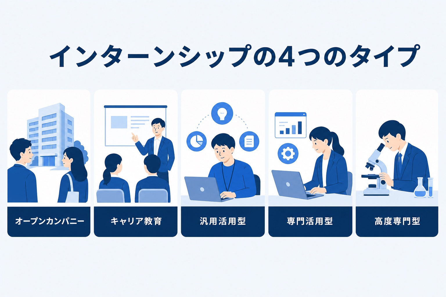 インターンシップの4つのタイプ(オープンカンパニー・キャリア教育・汎用活用型・専門活用型・高度専門型)を示す図解