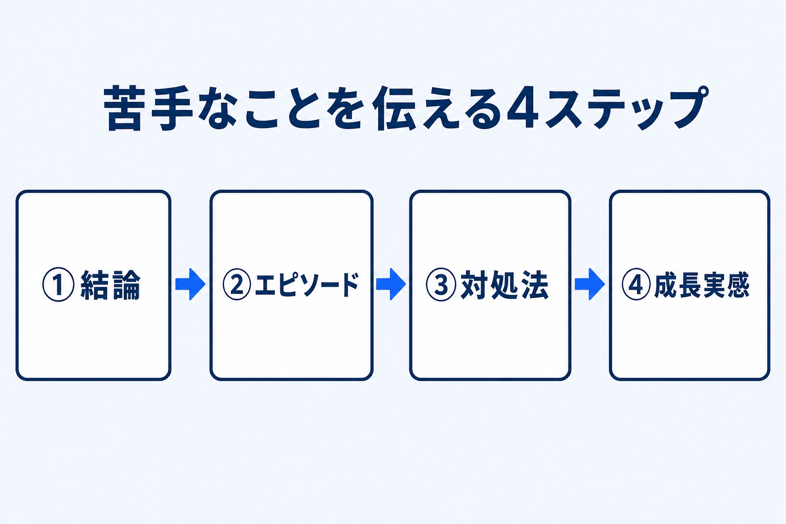 苦手なことを伝える4ステップの図解(結論・エピソード・対処法・成長実感)