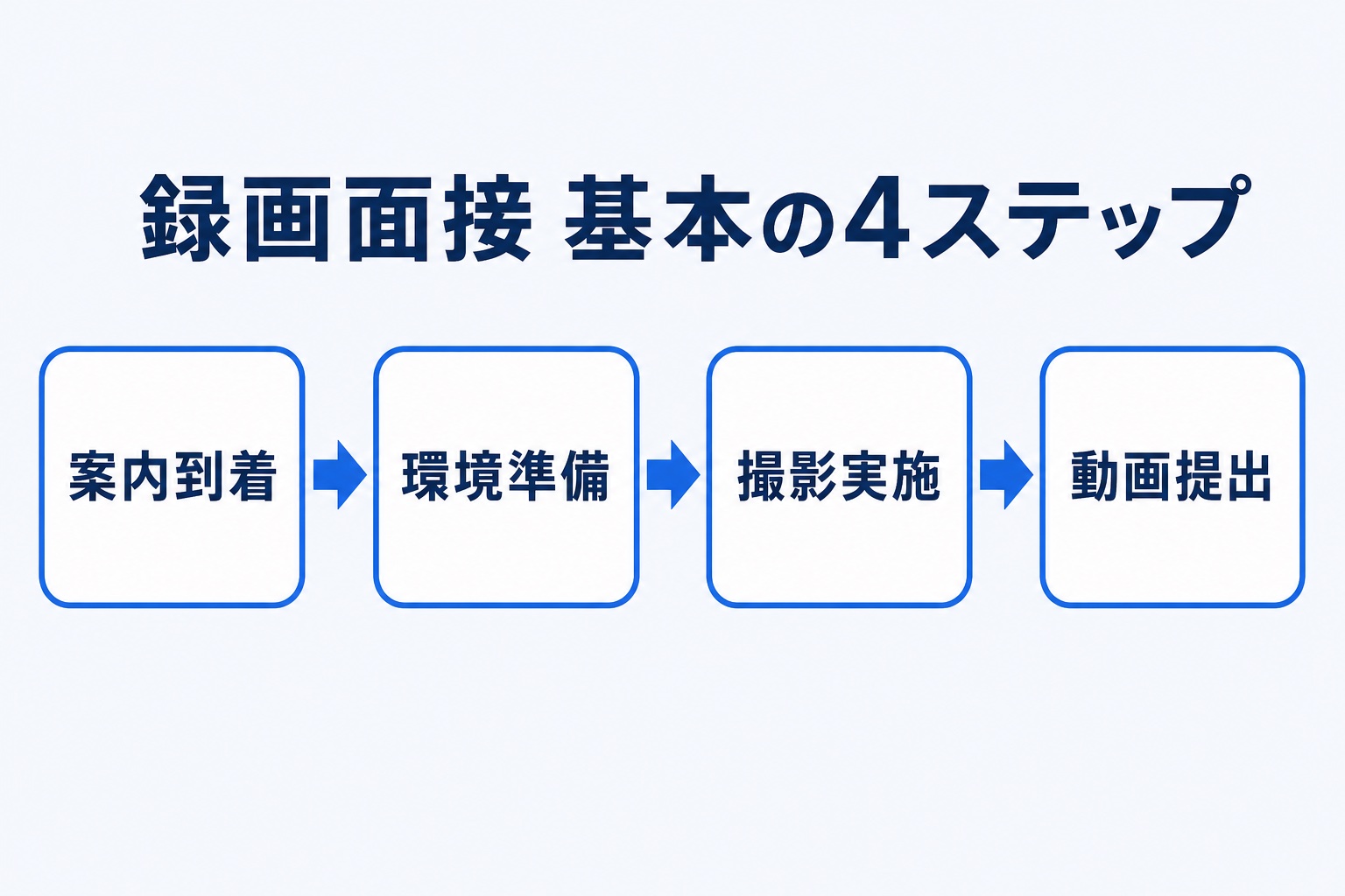録画面接の基本4ステップを示す図解