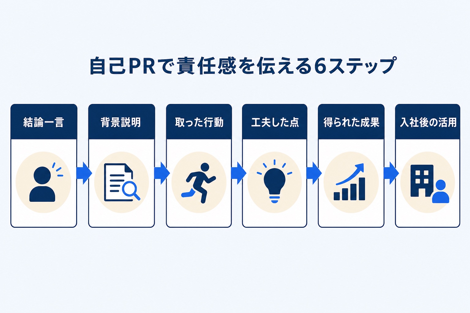 自己PRで責任感を伝える6ステップの図解