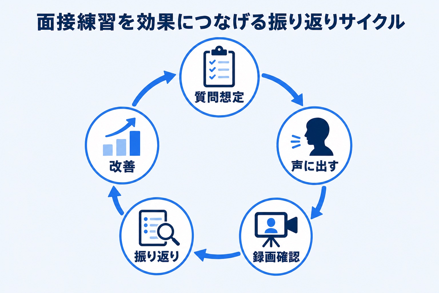 面接練習を効果につなげる振り返りサイクルの図解。質問想定・声に出す・録画確認・振り返り・改善の5ステップを円環で示す