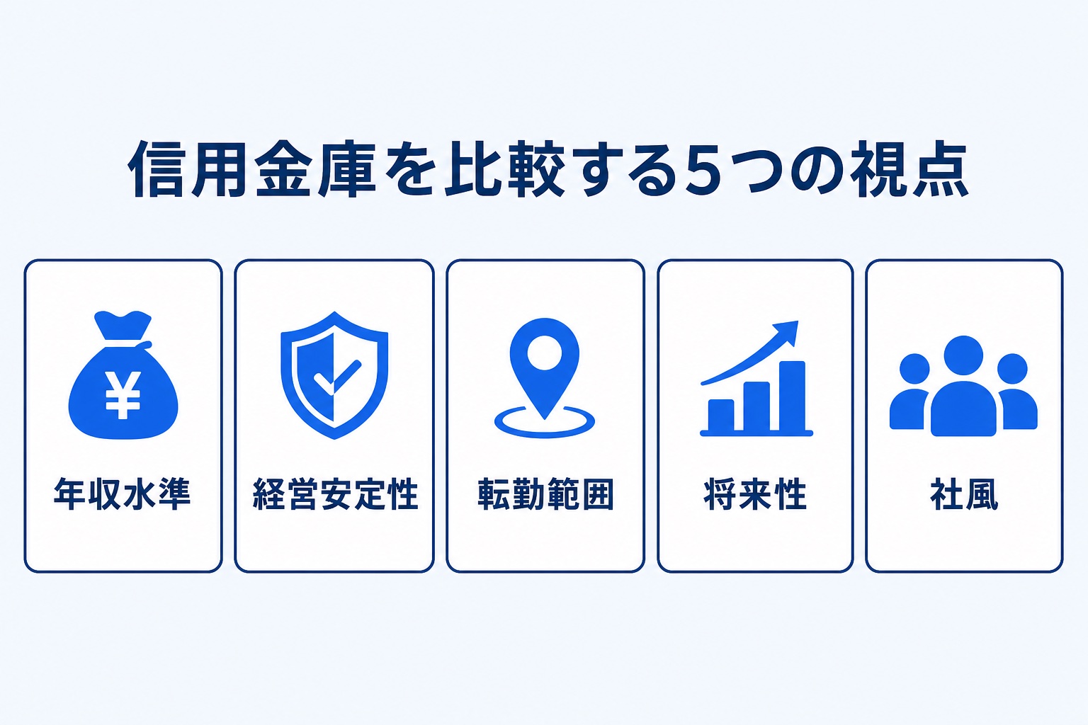 信用金庫を比較する5つの視点(年収水準・経営安定性・転勤範囲・将来性・社風)を示す図解