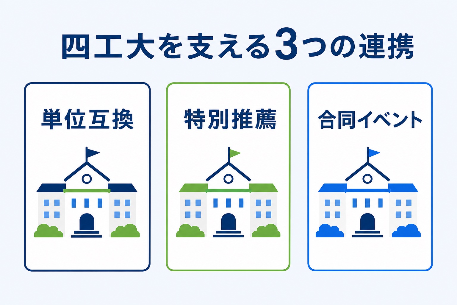 四工大を支える3つの連携（単位互換・特別推薦・合同イベント）を示す図解