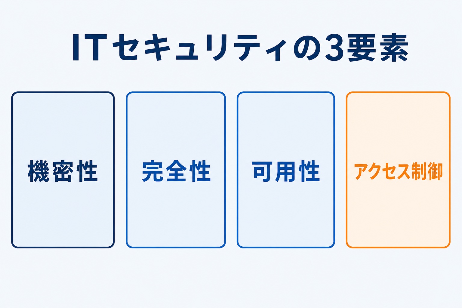 ITセキュリティが守る3要素(機密性・完全性・可用性)とアクセス制御を示す図解