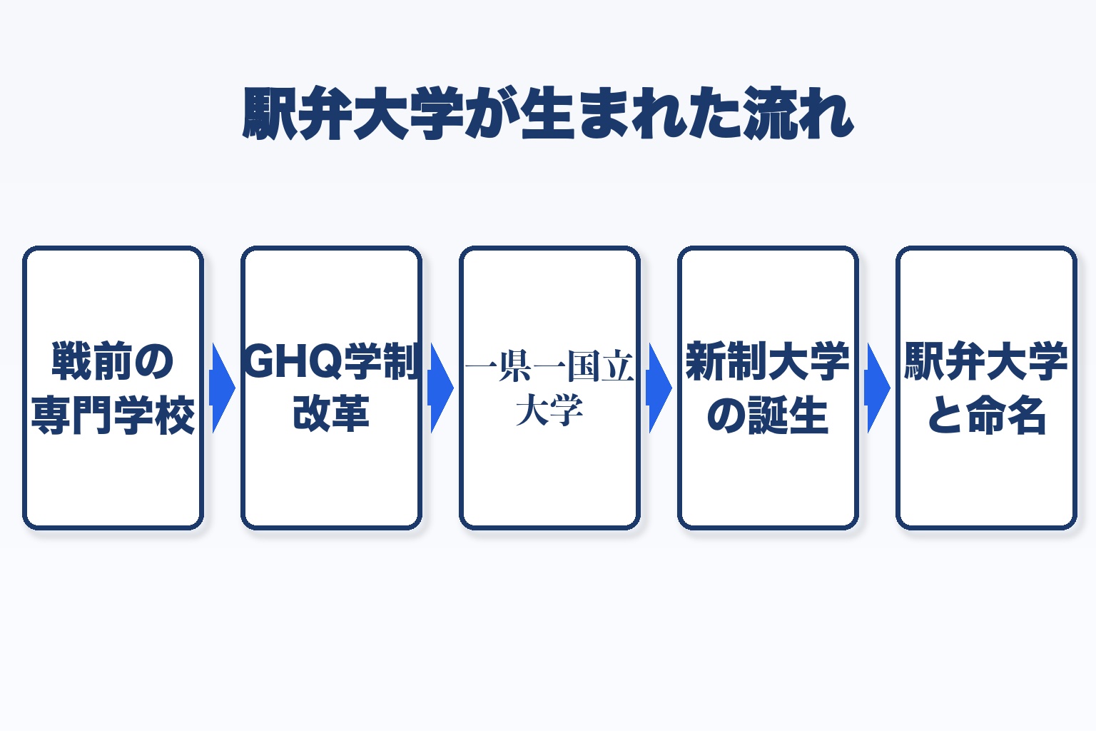 駅弁大学が生まれた流れを示す図解。戦前の専門学校からGHQ学制改革、一県一国立大学、新制大学の誕生を経て駅弁大学と命名されるまでの5段階を矢印でつないだインフォグラフィック