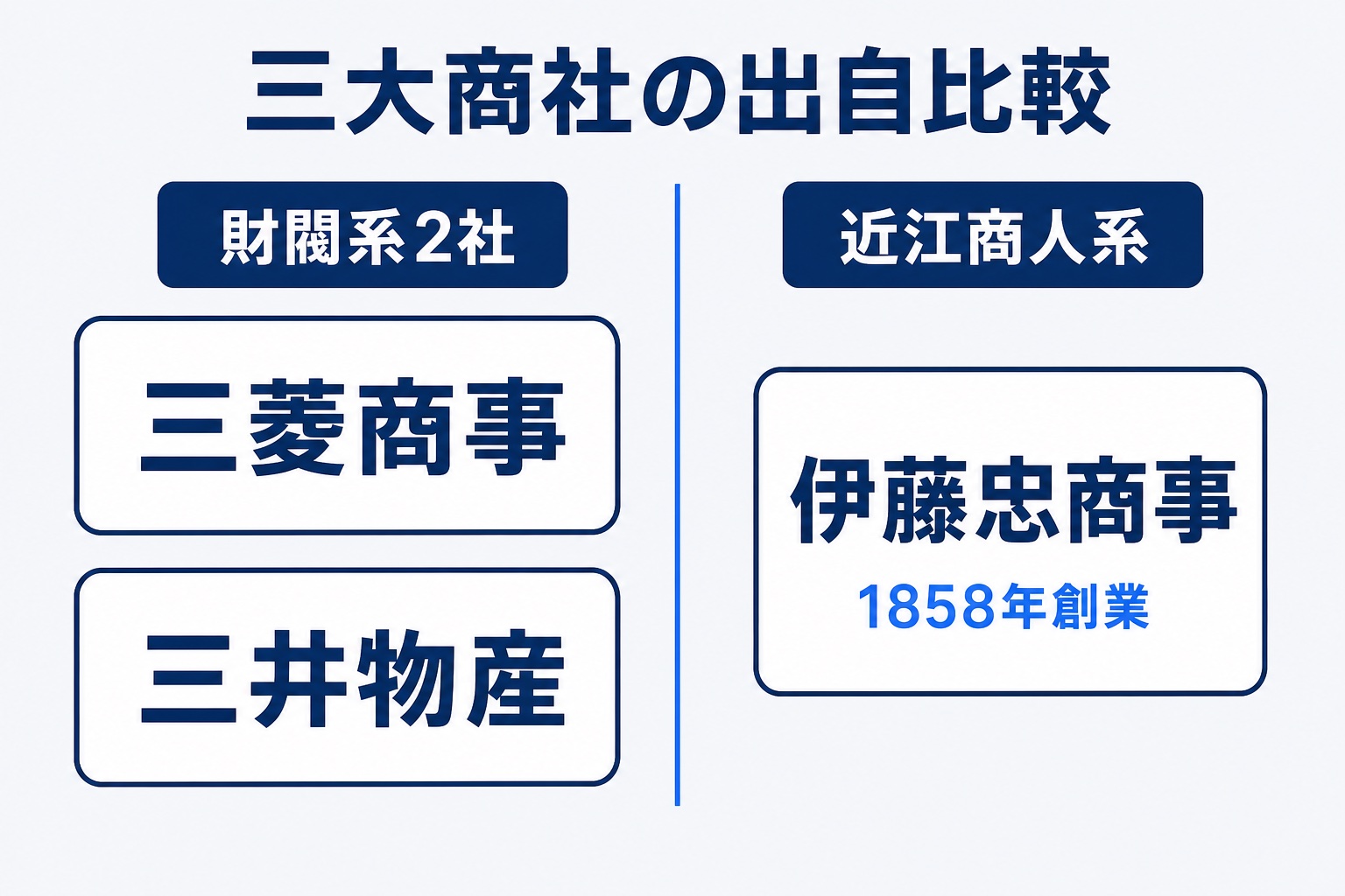 三大商社の出自比較。財閥系2社(三菱商事・三井物産)と近江商人系(伊藤忠商事・1858年創業)の対比図