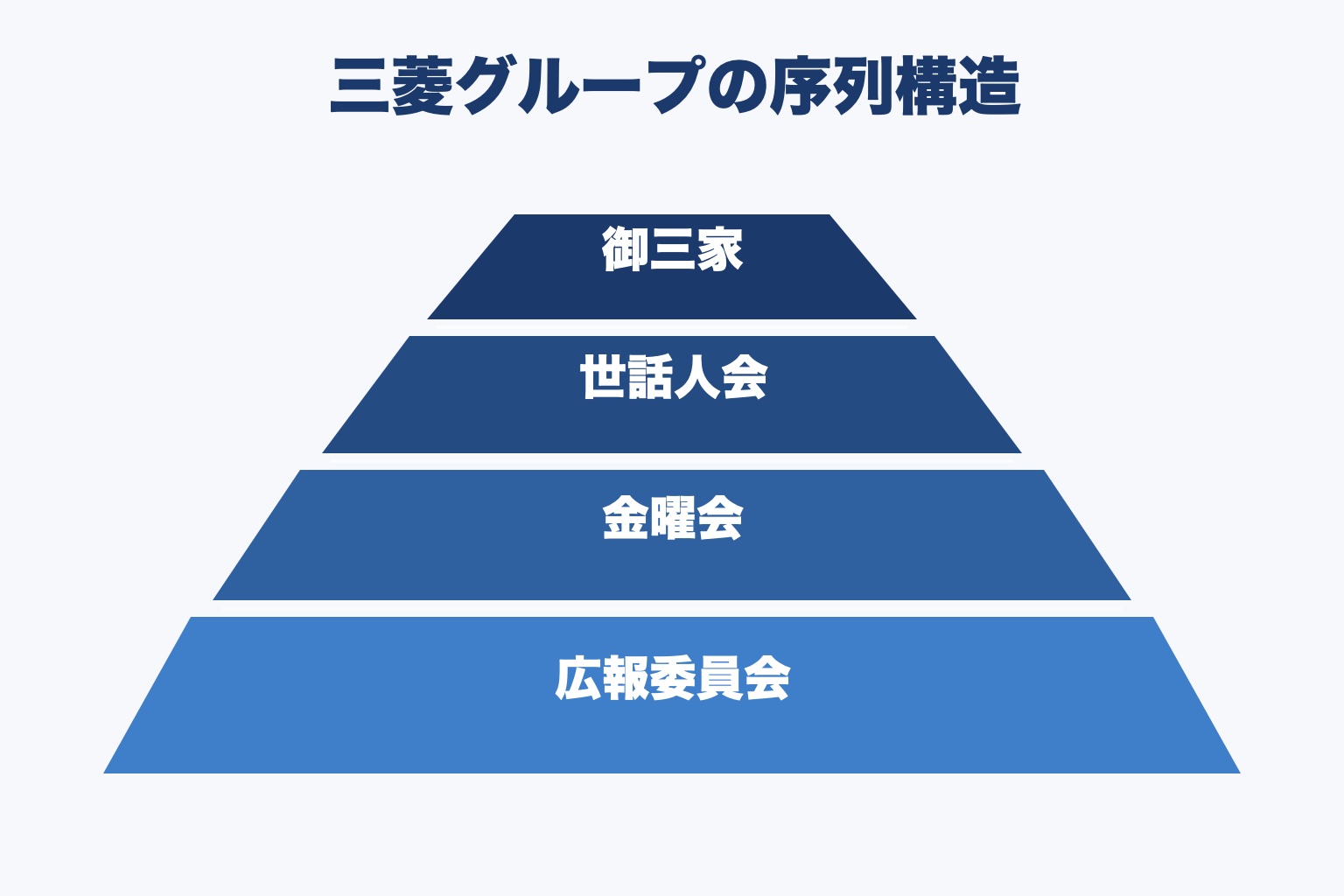 三菱グループの序列構造を示す図解。上から御三家、世話人会、金曜会、広報委員会の4階層がピラミッド型で表現されている