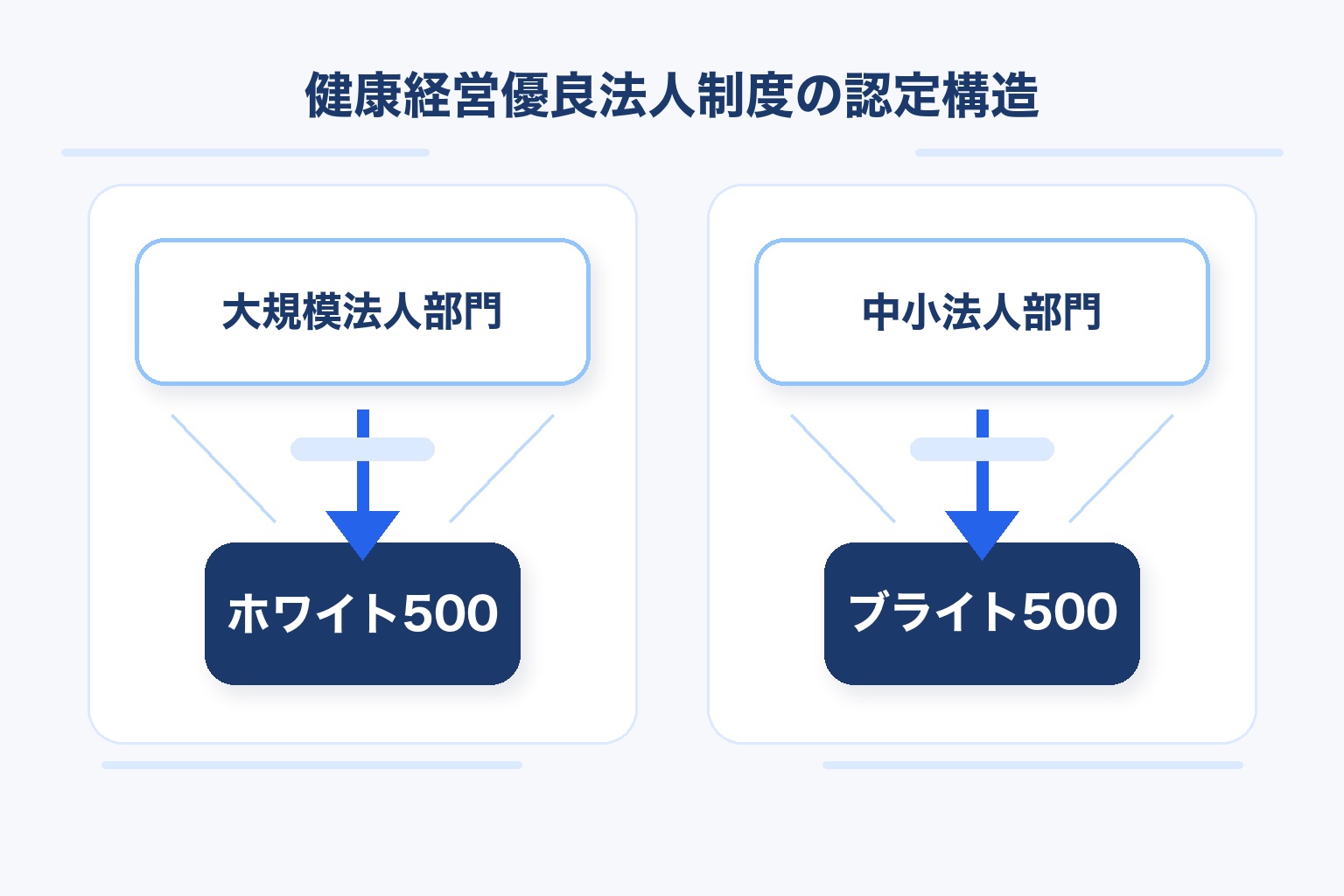 健康経営優良法人制度の認定構造を示す図解。大規模法人部門からホワイト500、中小法人部門からブライト500へ絞り込まれる仕組みを対比形式で表現