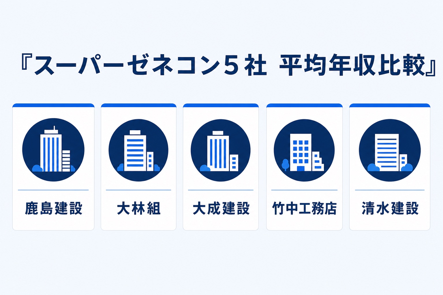 スーパーゼネコン5社(鹿島建設・大林組・大成建設・竹中工務店・清水建設)の平均年収比較インフォグラフィック
