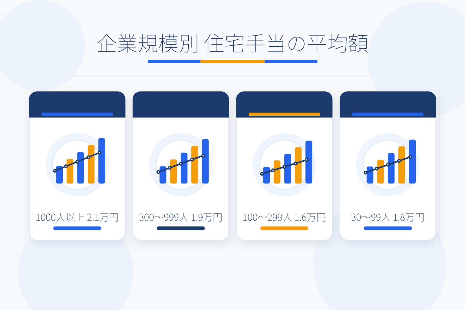 企業規模別の住宅手当平均額を比較する図解。1000人以上2.1万円、300~999人1.9万円、100~299人1.6万円、30~99人1.8万円