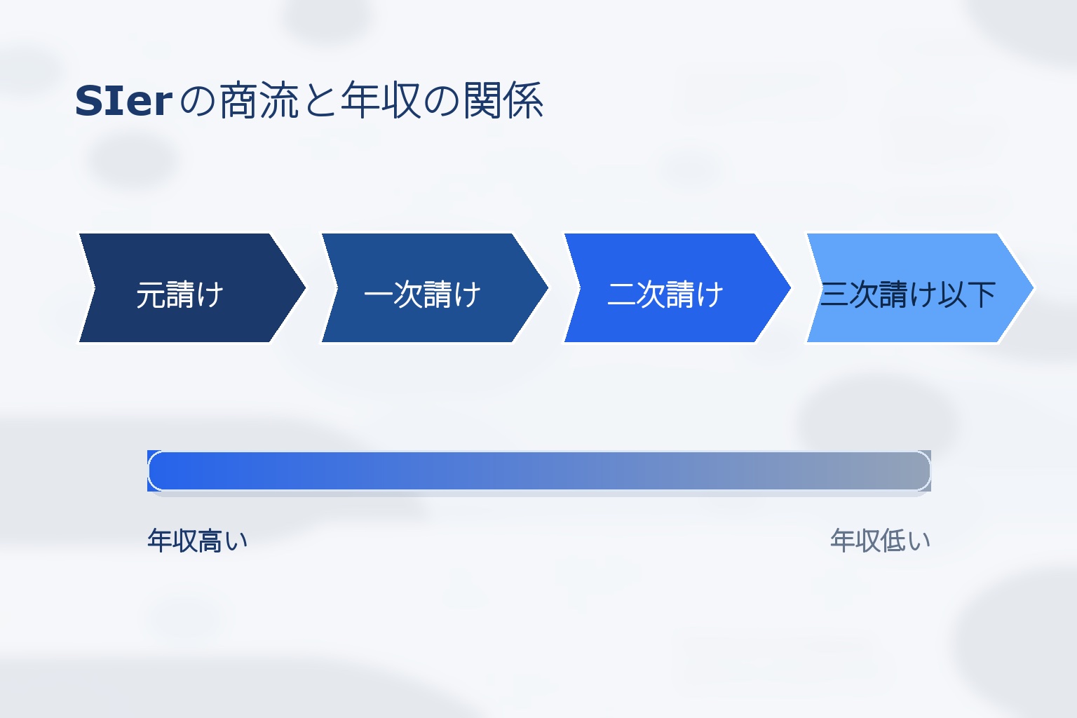 SIerの商流（元請け・一次請け・二次請け・三次請け以下）と年収の関係を示す図解