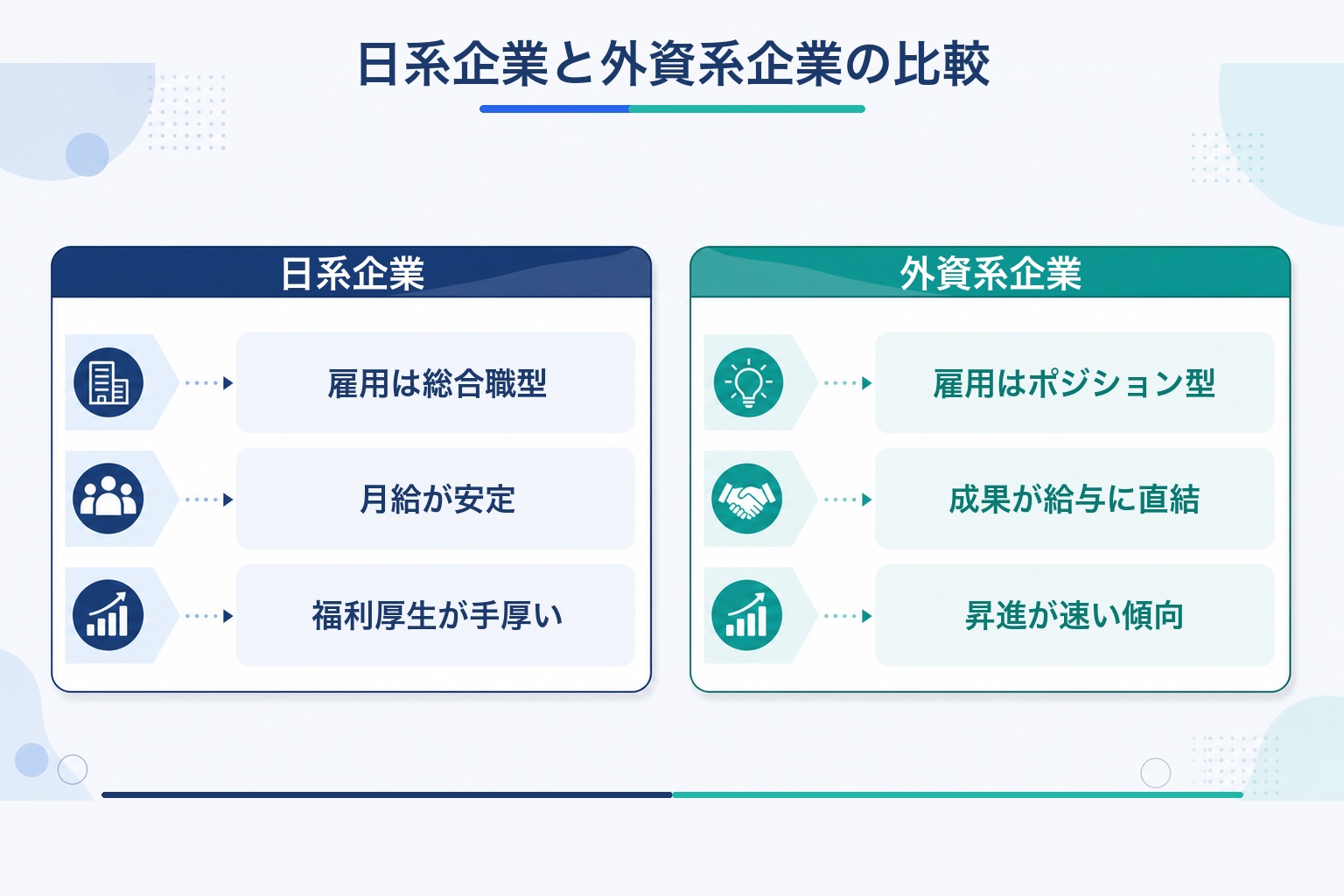 日系企業と外資系企業の雇用形態・給与・福利厚生・昇進スピードの違いを比較したインフォグラフィック
