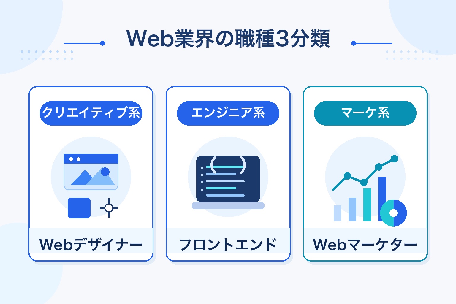 Web業界の職種3分類(クリエイティブ系・エンジニア系・マーケ系)を示す図解