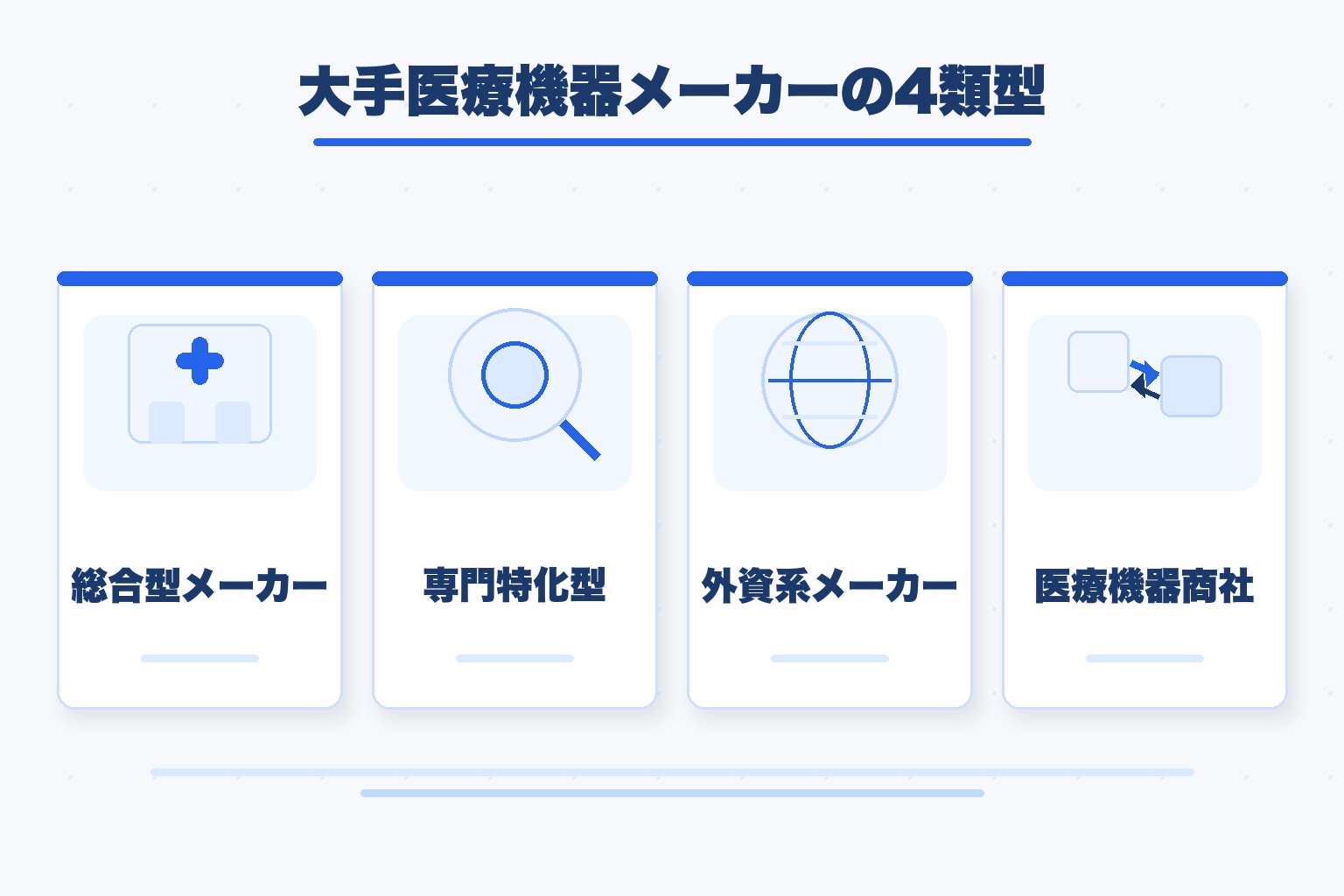 大手医療機器メーカーの4類型(総合型メーカー・専門特化型・外資系メーカー・医療機器商社)を示す図解