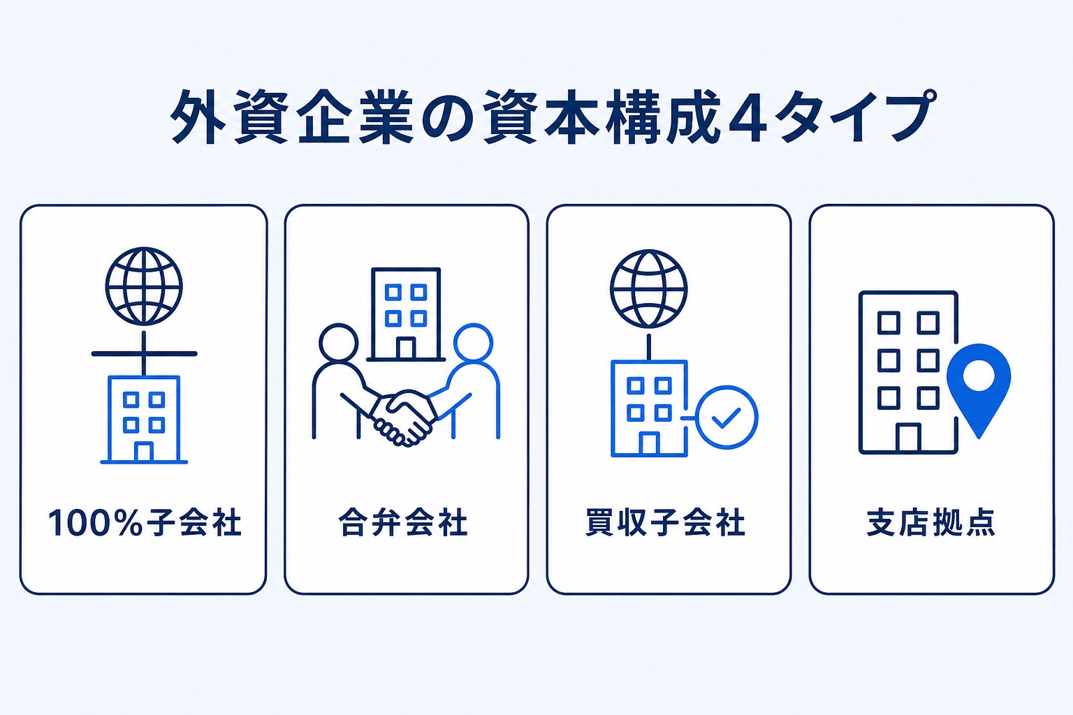 外資企業の資本構成4タイプ(100%子会社・合弁会社・買収子会社・支店拠点)を並べて比較した図解