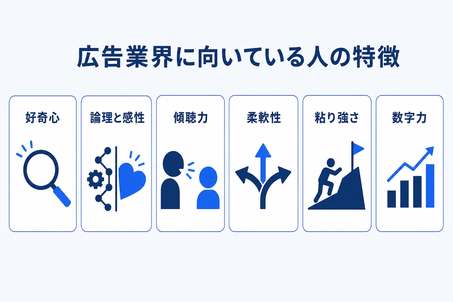 広告業界に向いている人の特徴を示す図解。好奇心・論理と感性・傾聴力・柔軟性・粘り強さ・数字力の6つの特徴を並べたインフォグラフィック
