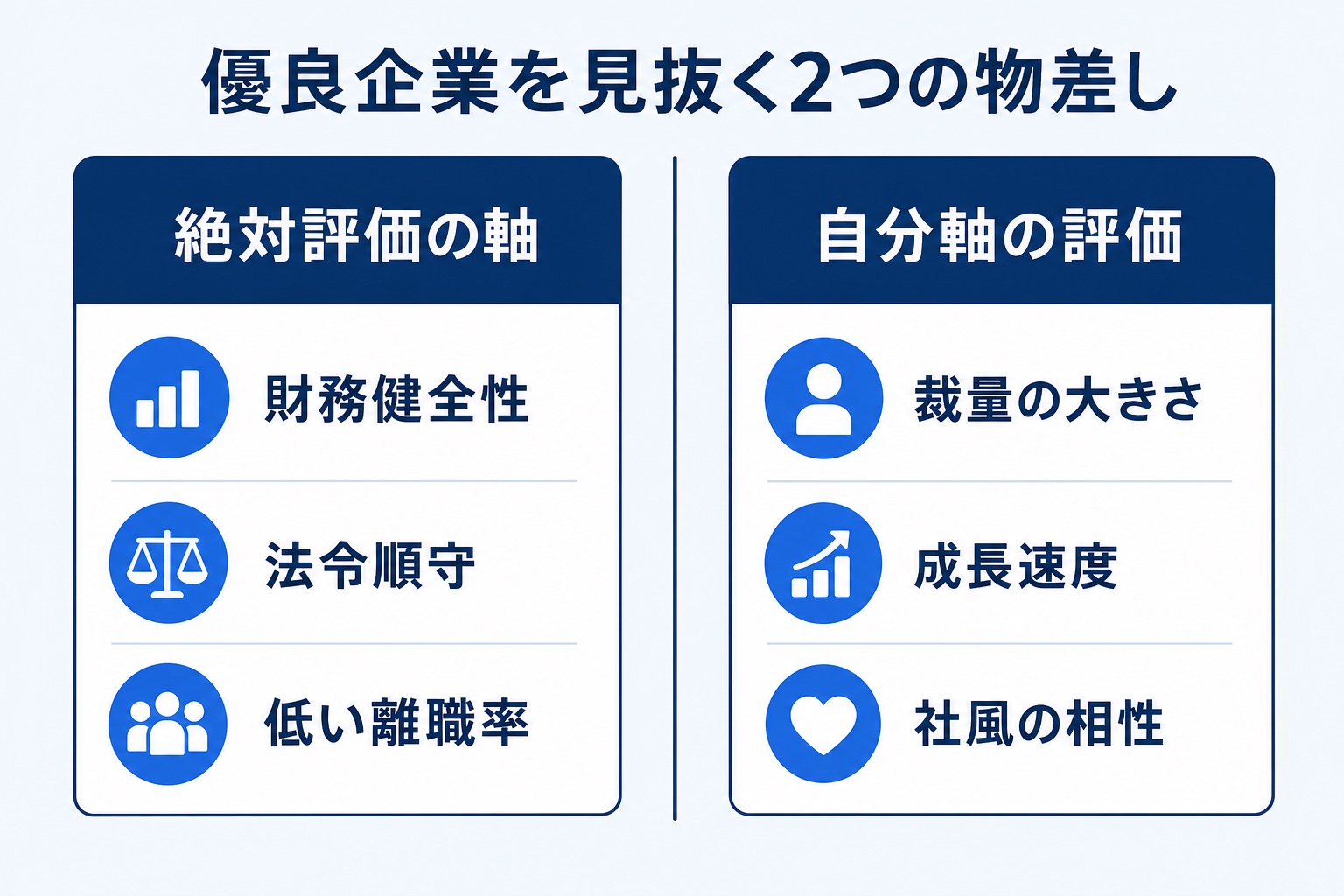 優良企業を見抜く2つの物差しとして絶対評価の軸（財務健全性・法令順守・低い離職率）と自分軸の評価（裁量の大きさ・成長速度・社風の相性）を対比した図解