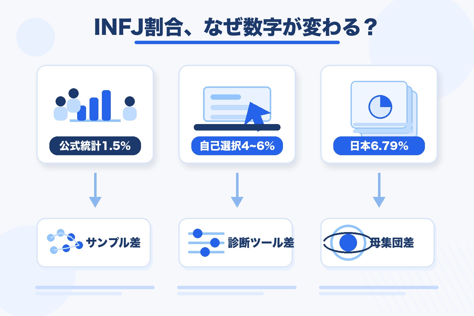 INFJの割合が調査によって異なる理由を示す図解。公式統計1.5%・自己選択4~6%・日本6.79%とサンプル差・診断ツール差・母集団差の関係