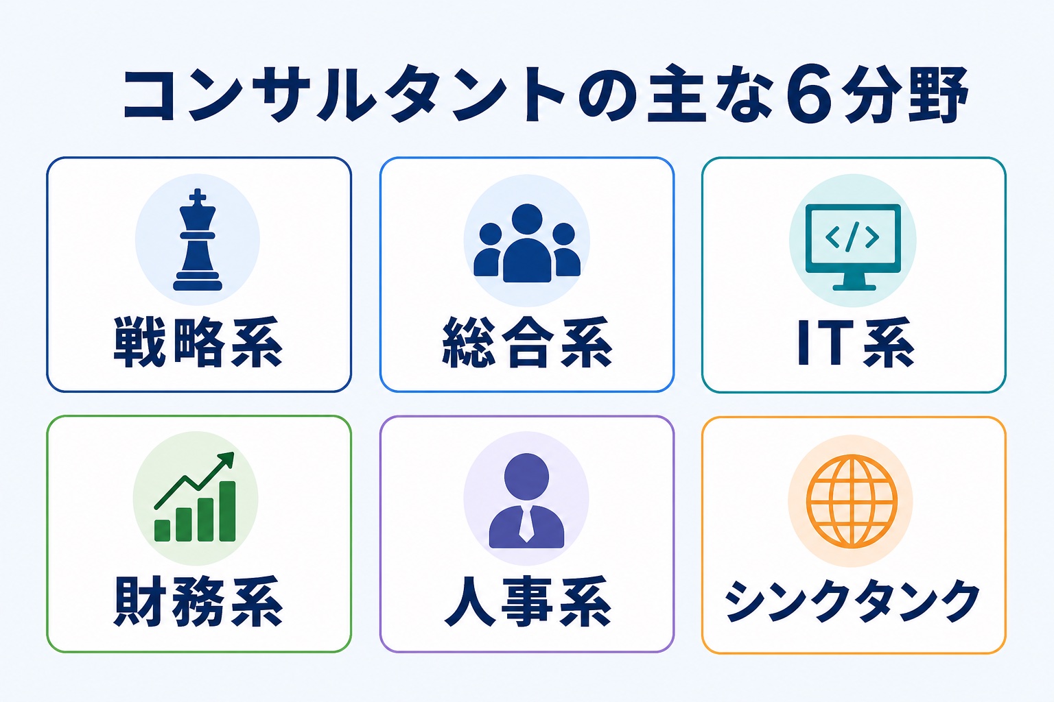 コンサルタントの主な6分野(戦略系・総合系・IT系・財務系・人事系・シンクタンク)を示す図解