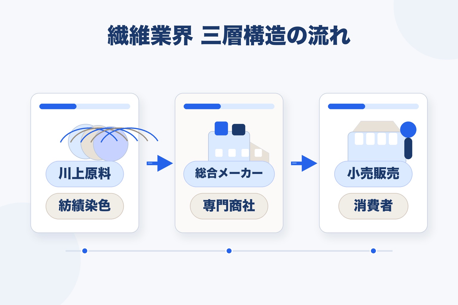 繊維業界の三層構造を示す図解。川上原料・紡績染色から総合メーカー・専門商社、小売販売・消費者へと流れる仕組みを表している