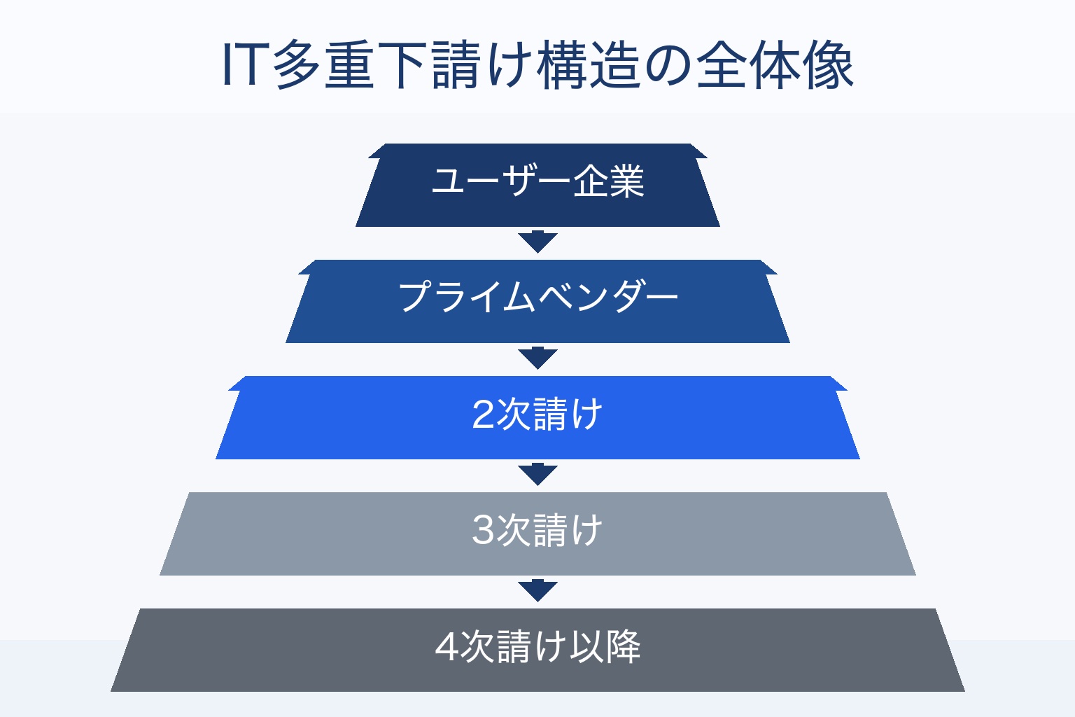 ユーザー企業からプライムベンダー、2次請け、3次請け、4次請け以降へと続くIT多重下請け構造のピラミッド図解